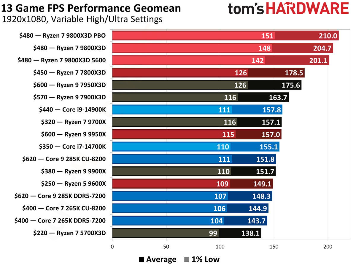TheRoundCube's tweet photo. its very good and very expensive. rip intel. 2nd image from @tomshardware https://t.co/bcgmBEasw3