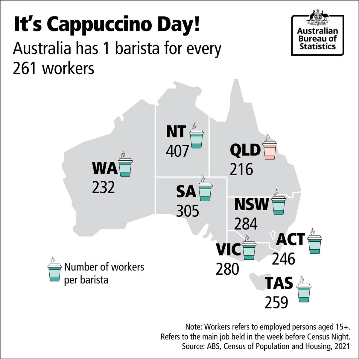 ABSStats's tweet photo. It’s National Cappuccino Day! Lucky Queenslanders have 1 barista for every 216 workers - the best ratio in the country. But which state do you think makes the best coffee? ☕️ https://t.co/QEiRZetj3i