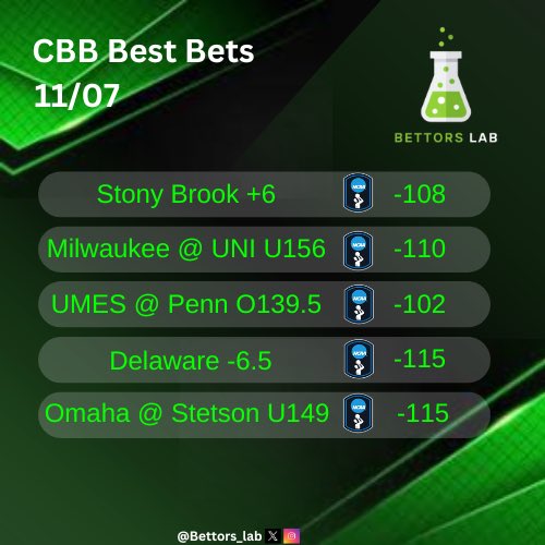 bettors_lab's tweet photo. Best bets for 11/07 🏀

We are 8-6 (+1.95U) on the CBB season so far this year 📈✅

#sportsbettingpick #SportsBettingX #parlays #betmgm #nbabets #nflbets #cbbbets #cbbpicks #fanduel #DraftKings #bettingpicks #collegebasketball https://t.co/eFFWLCSEnL
