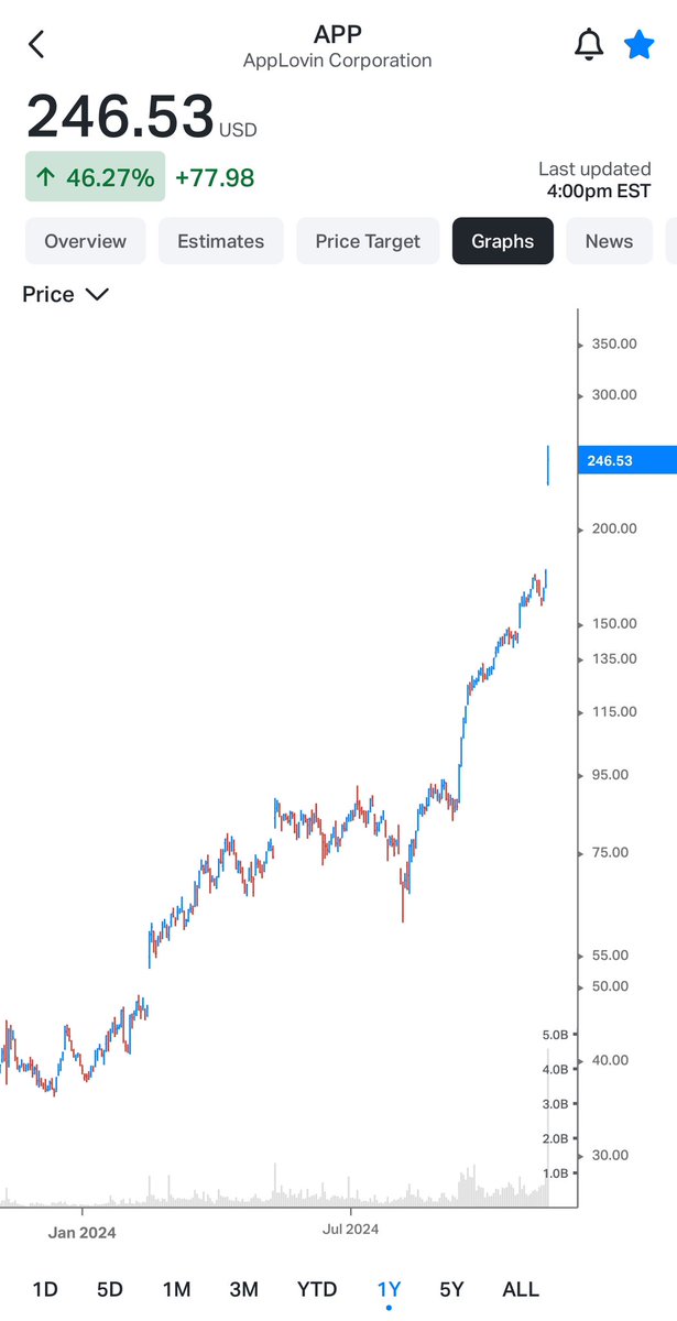 ramahluwalia's tweet photo. Non-Consensus:

Got a 2x bagger in $APP in 6 months

Why? The trifecta:

1) Multiple expansion 

2) Earnings Growth

3) Variant Perception

This Non-Consensus framework runs rent free in my mind. 

I usually have no idea price target per se but a clear sense of upside vs downside. 

And I cut losers like $SMCI $PAGS or $REGN quickly. 

I believe you can be right only 60% of the time and do very well if you apply this approach. 

You are pulling weeds and watering flowers as Peter Lynch 🐐 used to say. 

That’s essentially what big quant funds are doing except over thousands of securities. 

‘Be the casino, not the player’

We also seeking to generate ideas better than what we own all the time. 

Those ideas are competing for capital. 

That forces extremely tough trade-offs. 

And those ideas are from different industry groups and factor exposures. 

When you are forced to sell something you love for something you don’t own, but want to own, it sharpens the mind. 

That activity of continuous research and competition of ideas levels up the portfolio. 

At year end, I hope to create audited returns so you can judge for yourself. 

Request: If you know of any firm that can do a GIPS compliant audit of Schwab for SMAs I would appreciate any introductions. 

Also, help me get to 500 fills at:
https://t.co/rIoE32zSpN 

Looking at 3 different ETF concepts

Note: Don’t invest in victory lap tweets ;)

https://t.co/SIWQOfQf8o