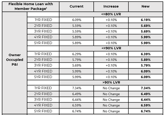 Finance365's tweet photo. fixed rate changes from yesterday @mebank https://t.co/m7DyKUWLo6