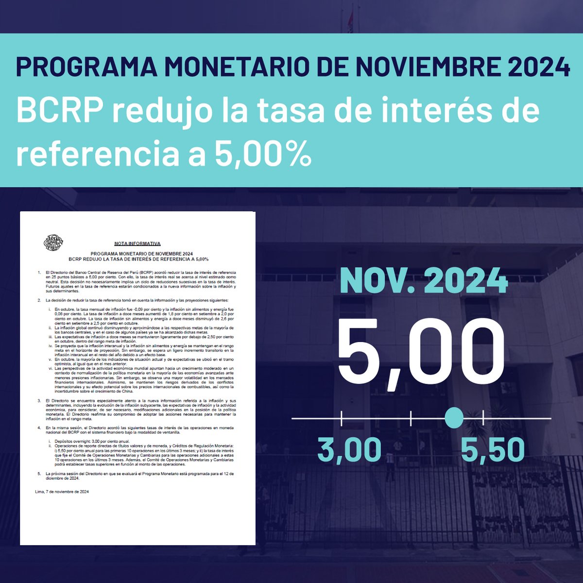 Programa Monetario de Noviembre 2024: BCRP redujo la tasa de interés de referencia a 5,00%
► ow.ly/PeCH50U2KxH