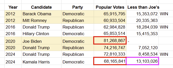 ImMarek's tweet photo. Four last elections and the number of votes cast. 

Why do these 81 million votes for Joe stand out so oddly?

Can anyone explain? 

Vote turnout is not a good answer. Joe and Kamala both ran against what they call "hi*ler."

#Election2024 #ElectionIntergrity https://t.co/pMux0V91Tz