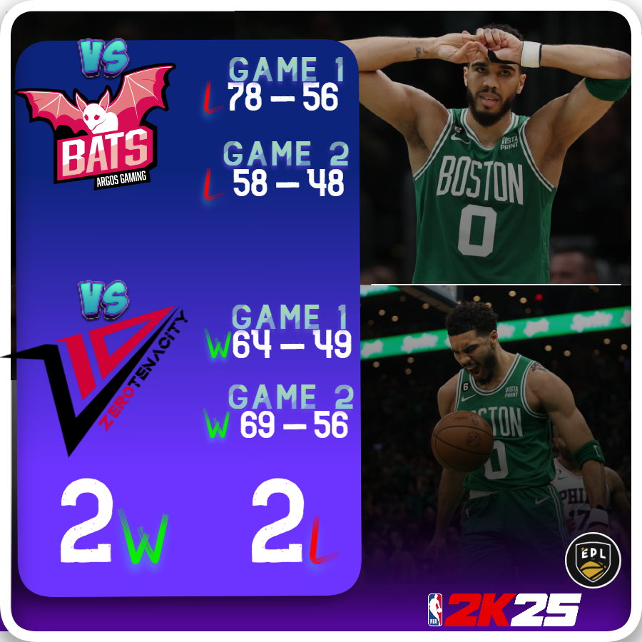 Resultados de la noche 🏀

Nos dejamos morder de los murciélagos 😖
🆚<a href="/Batsgaming_/">Argos Bats Gaming 🎮🏀</a>  

Pero despues aseguramos 2 victorias🔥
🆚<a href="/Z10esports/">Z10 Esports</a> 

🫱🏽‍🫲🏼GG Guys!
Vamos 8-8 en <a href="/EPLorg/">European Pro-Am League</a>🏆

#WeAreHungry😈| #NBA2K25