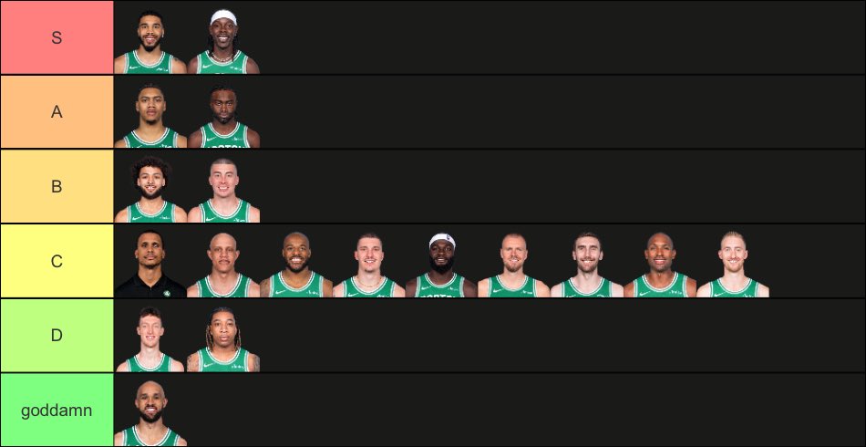 yomamamafat's tweet photo. 26. Boston Celtics, 6

Just barely beat out the Warriors and Mavs. They tie for the team with the second-most C players, leaving them with the 26th lowest score despite two very strong S tier players. https://t.co/PBkTnpVEGs