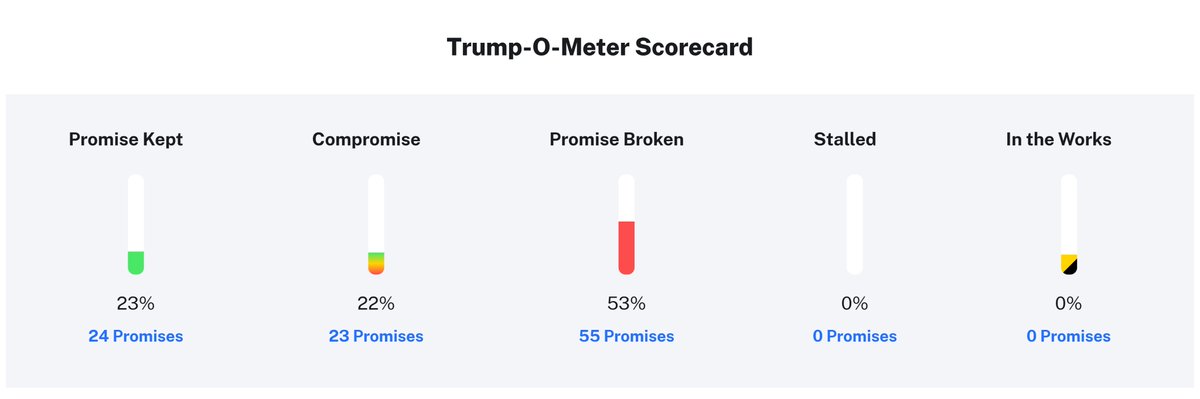 @agentselfNSA <a href="/EdKrassen/">Ed Krassenstein</a> And as we assess whether Trump is going to deliver, we should keep in mind that he was president once before and had a horrific record of delivery.