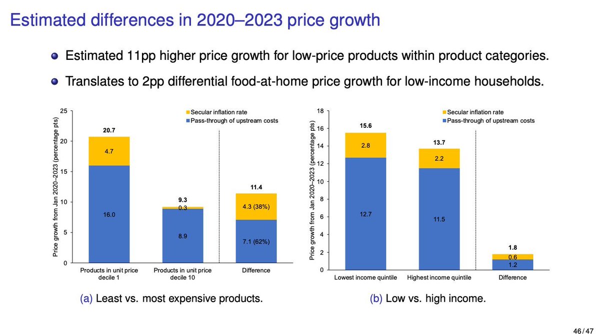 This paper shows that inflation hit stuff bought by the poor substantially harder than the rich, in % terms. Expensive products within categories got around 9.3% more expensive. Cheap products got 20.7% more expensive!