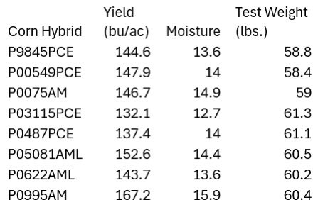LegacyAgService's tweet photo. Our fourth test plot data is here! Planting date: May 18, 2024. Harvest date: October 24, 2024. Plant population: 17. Swipe to see the hybrid results. #pioneerusa #PioneerSeed https://t.co/vPtDRuC8PZ