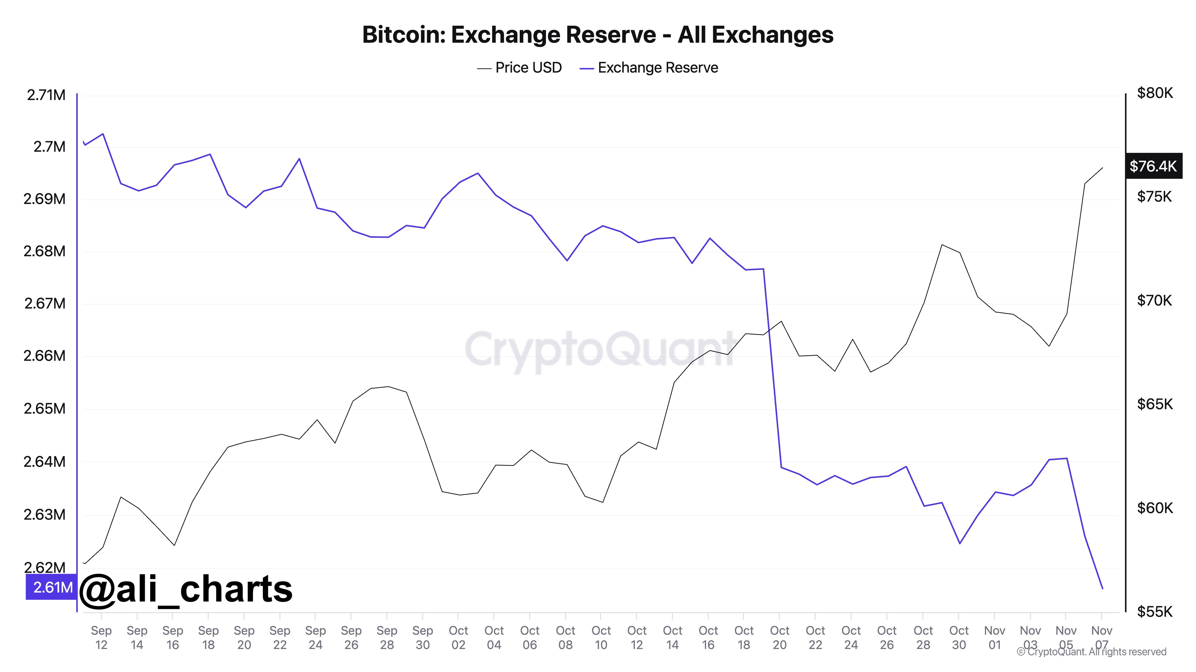 Bitcoin News: BTC Exchange Reserve