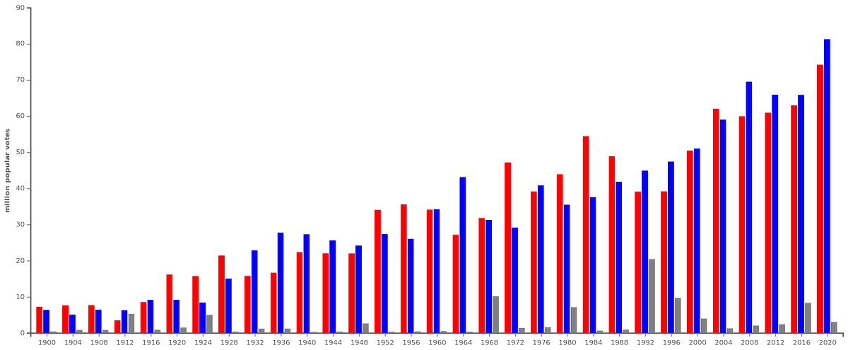 roysandeep's tweet photo. @stclairashley If you really go back in history you will see the gradual increase in population and voter turnout. https://t.co/zlhS6m2lTl