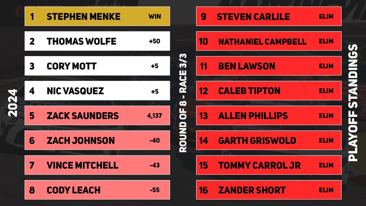 NIC VASQUEZ IS GOING CHAMPIONSHIP RACING IN PHOENIX! Factory Motorsports now has two cars in the Championship 4 after chaos breaks out at Martinsville!

Martinsville Race Results:

P 6 - Nic Vasquez
P 7 - Stephen Menke
P 8 - Ben Lawson