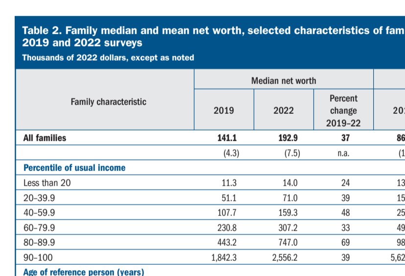 From 2019-2022 the median household's net worth increased by 37%.

(This is real data, ie adjusted for inflation)