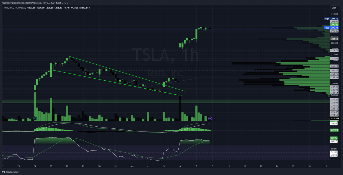 QuantKaz's tweet image. $TSLA The 300c was crazy till it wasn't! Lol. #runnersrun