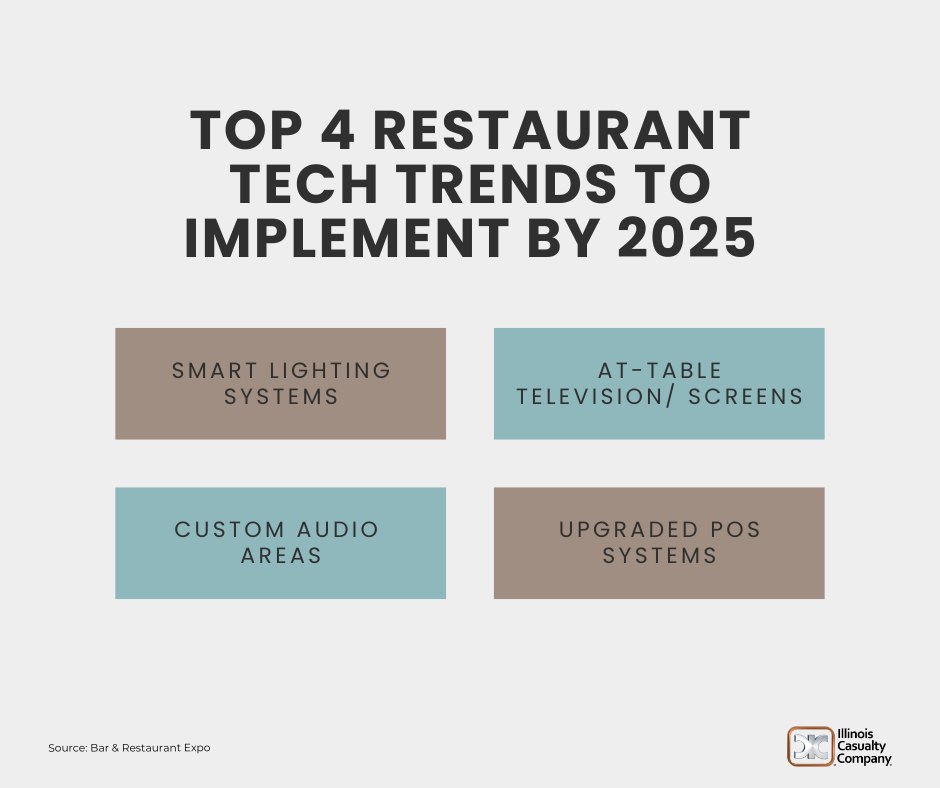 ICCInsurance's tweet image. Stay ahead of the curve with Bar &amp;amp; Restaurant Expo's latest tech trends in the restaurant industry to enhance efficiency, customer experience, and profitability. cstu.io/d05cc2 #RestaurantTech #FutureOfDining