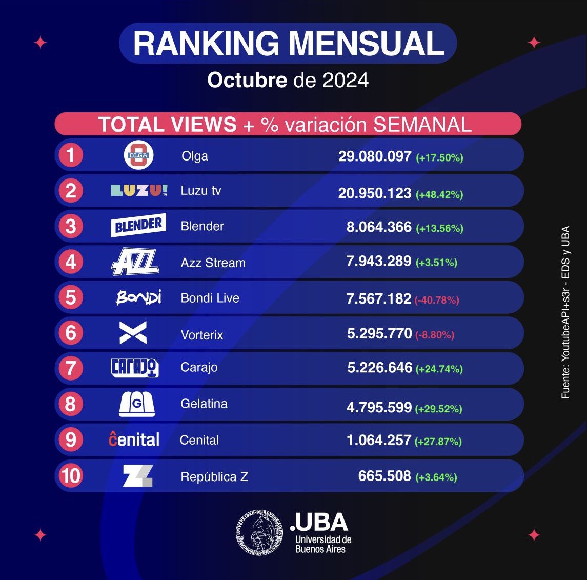 EndirectoStream's tweet photo. 📈 𝙍𝘼𝙉𝙆𝙄𝙉𝙂 𝙏𝙊𝙏𝘼𝙇 𝙑𝙄𝙀𝙒𝙎 𝙊𝘾𝙏𝙐𝘽𝙍𝙀 📈

Compartimos nuestro ranking de total views -y su porcentaje de variación- durante el mes de octubre entre los canales de stream con más de 100K suscriptores en YouTube. https://t.co/lc3RA6ad6Y