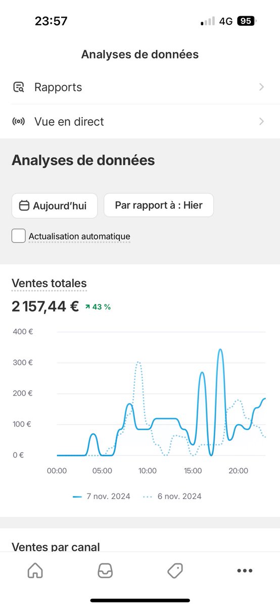 Enfin les 2K day pour ce shop…
Prochain objectif : Améliorer la qualité du produit et envoyer plus d’ads.
Toujours marché FR pour le moment, on verra plus tard pour étendre sur plus de marchés !