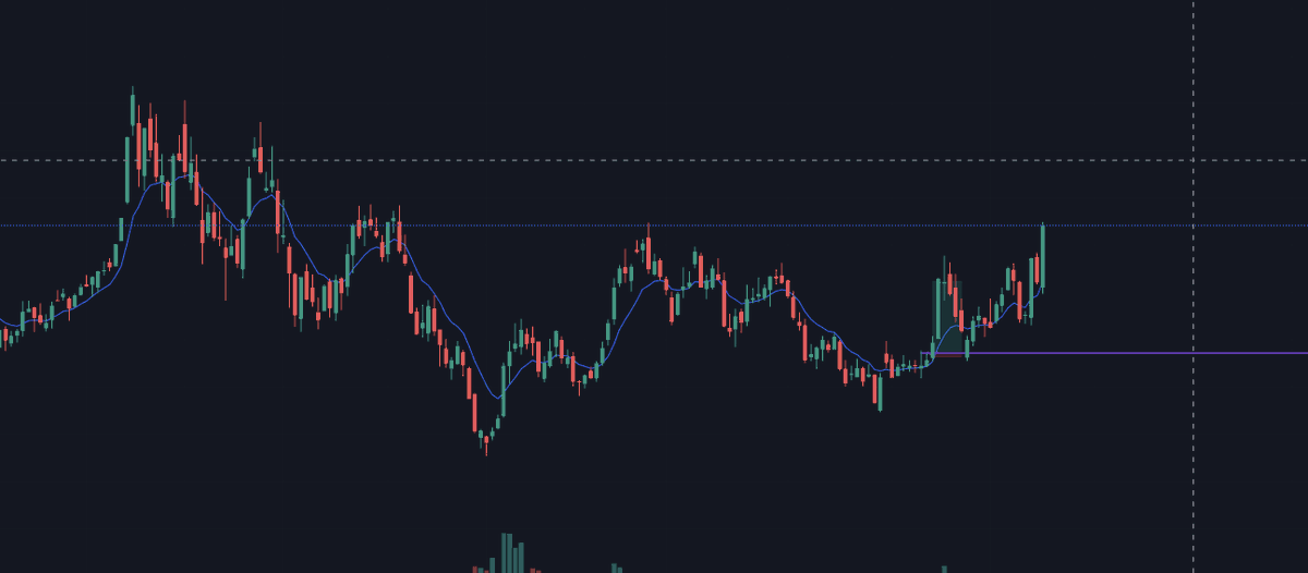 shortthevix2's tweet photo. $tsla weekly chart
it's whispering that it wants those highs again https://t.co/vqV9Ws1rwH