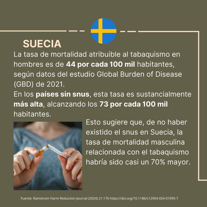La tasa de mortalidad atribuible al tabaquismo en hombres es de 44 por cada 100 mil habitantes, según datos del estudio Global Burden of Disease (GBD) de 2021. En los países sin snus, esta tasa es sustancialmente más alta, alcanzando los 73 por cada 100 mil habitantes. Esto sugiere que, de no haber existido el snus en Suecia, la tasa de mortalidad masculina relacionada con el tabaquismo habría sido casi un 70% mayor.
