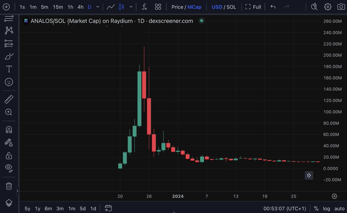Pump-and-dump memecoins are trying to catch you!

Even a $1B memecoin can use this scam method.

Use the right analysis to avoid getting trapped🧵👇