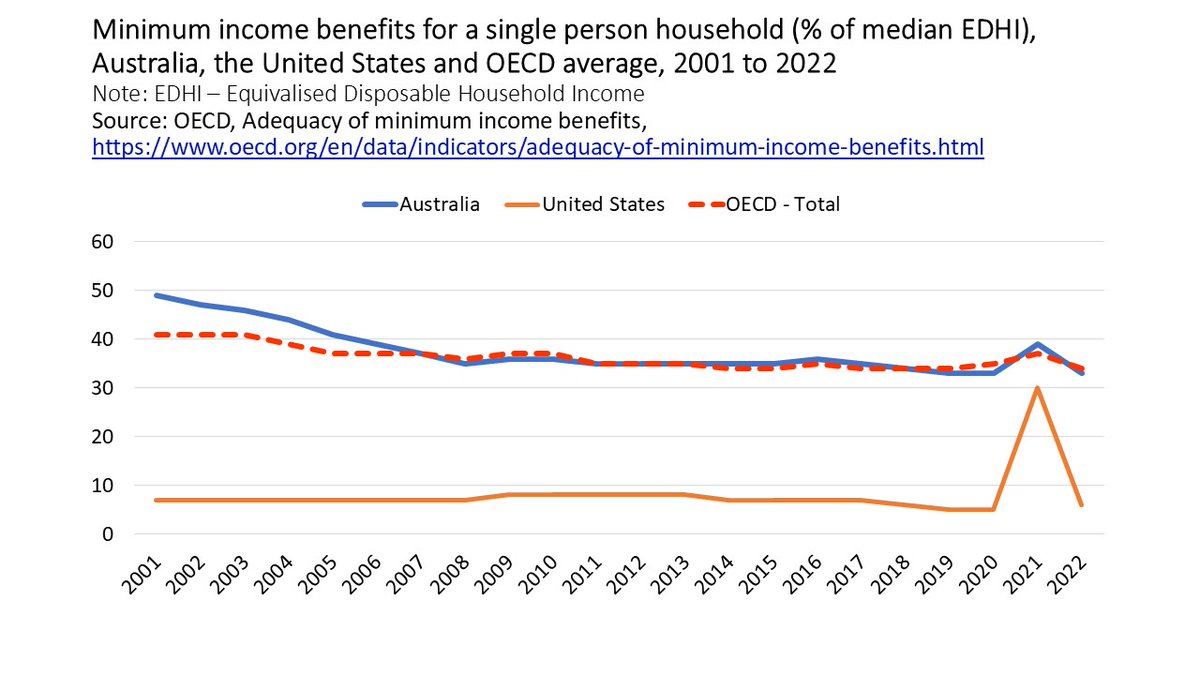 A short thread on the adequacy of minimum income benefits in Australia vs the USA : Trends over time for a single person 1/4