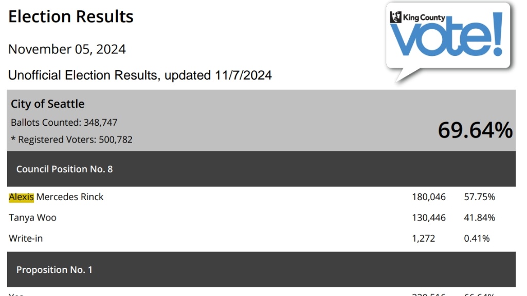 NEW: Alexis Mercedes Rinck is now 41,000 votes more popular than the current City Council President Sara Nelson. She's more representative of the electorate than any other member and the council should take that to heart when lawmaking with her.