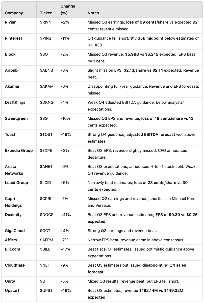 🚨 After-hours Movers!

$RIVN $PINS $SQ $ABNB $AKAM $DKNG $SG $TOST $EXPE $ANET $LCID $CPRI $DOCS $GCT $AFRM $BILL $NET $U $UPST