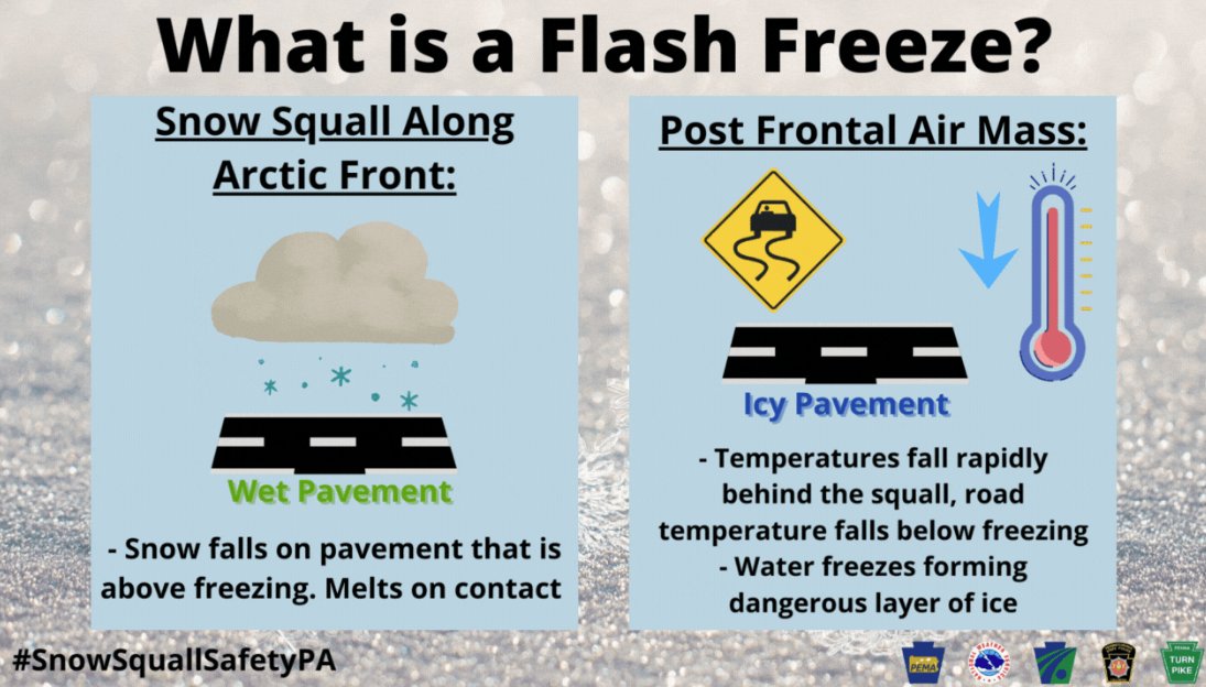 A common hazard associated with snow squalls is a “flash freeze”. Rapidly-falling temperatures along with melting snow on high-traffic roads can cause untreated highways to turn into a sheet of ice.

Heavy Snow Bursts + Flash Freezes = Extreme Impacts.
#SnowSquallSafetyPA #PAwx