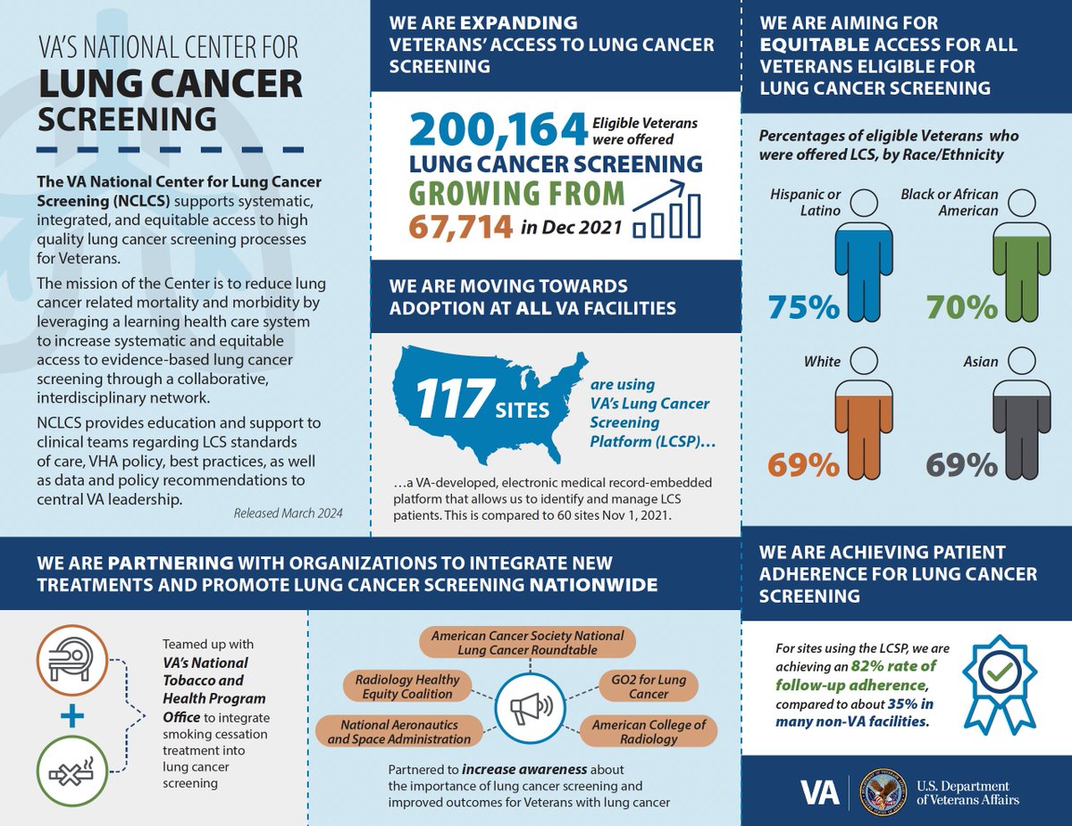 Drew Moghanaki (@drewmoghanaki) on Twitter photo Here is a recent update on the VA's lung cancer screening activities. #lcsm <a href="/VeteransHealth/">Veterans Health</a> <a href="/VAResearch/">VA Research</a> Here is a recent update on the VA's lung cancer screening activities. #lcsm <a href="/VeteransHealth/">Veterans Health</a> <a href="/VAResearch/">VA Research</a>