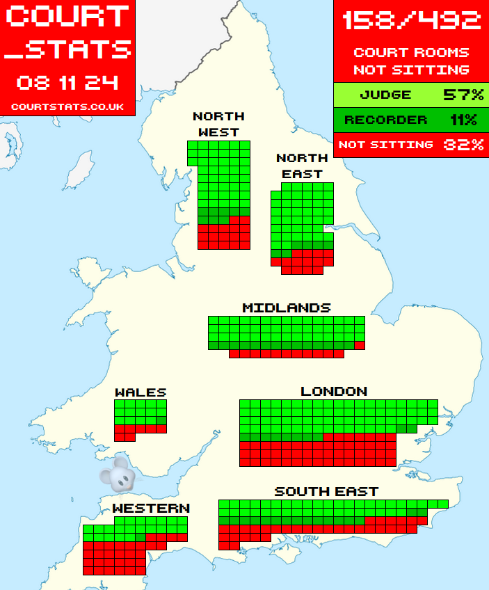 Court_Stats (@court_stats) on Twitter photo 📈Today, 8 November 2024, 158 out of the 492 Crown courtrooms in England & Wales will not be sitting.  
That's 32% of them. 
#courtstats #CS08112024 courtstats.co.uk 📈Today, 8 November 2024, 158 out of the 492 Crown courtrooms in England & Wales will not be sitting.  
That's 32% of them. 
#courtstats #CS08112024 courtstats.co.uk