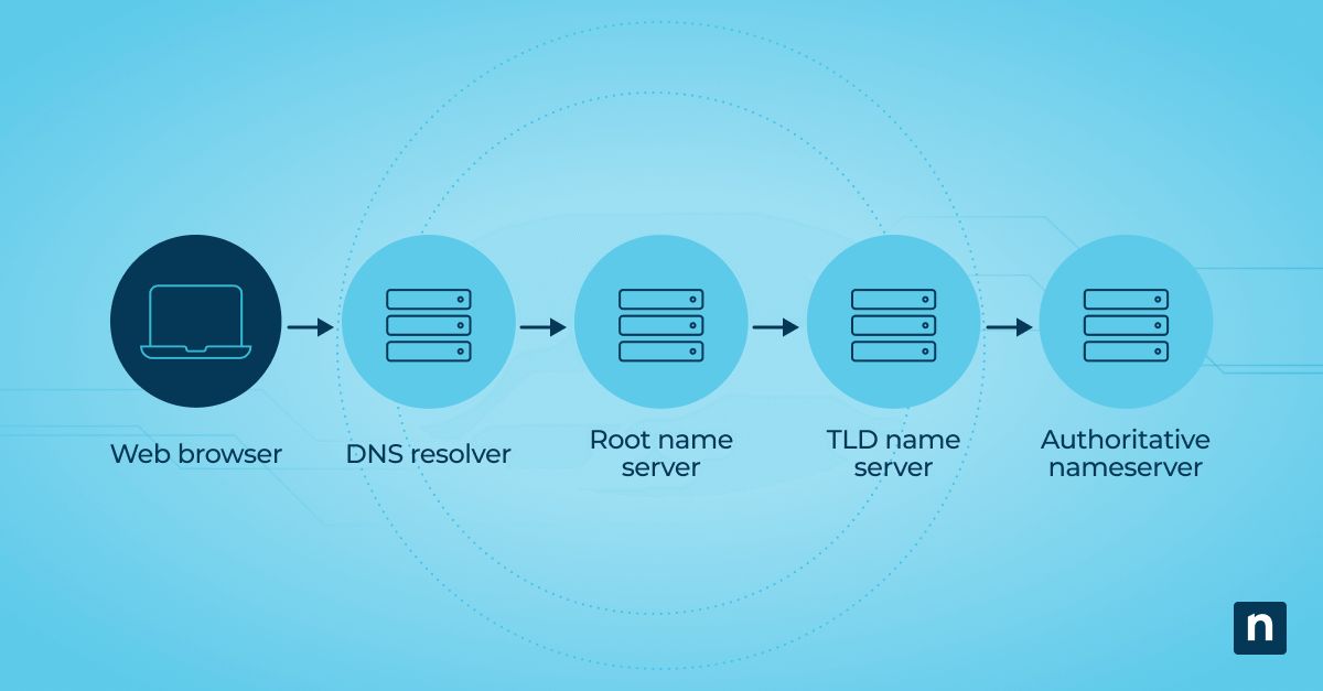 techpio_team's tweet image. A #DNSResolver translates domain names into IP addresses, enabling browser communication with websites. Set it up for faster and more secure internet access by choosing reliable DNS providers.

Read more: buff.ly/4emUdhh
#TechPio #Networking #ITSecurity #TechTips