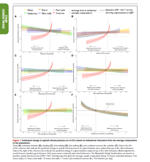 Matthew Ahmadi (@matthew_ahmadi_) on Twitter photo New study by the <a href="/ProPASSconsort/">ProPASS Consortium</a> team in <a href="/CircAHA/">Circulation</a>
🔎5 mins of exercise-like activities (running, stair climbing, cycling) is associated with lower blood pressure
🔎clinically meaningful associations observed at 10-15 mins for diastolic BP, and 20-27 mins for systolic BP New study by the <a href="/ProPASSconsort/">ProPASS Consortium</a> team in <a href="/CircAHA/">Circulation</a>
🔎5 mins of exercise-like activities (running, stair climbing, cycling) is associated with lower blood pressure
🔎clinically meaningful associations observed at 10-15 mins for diastolic BP, and 20-27 mins for systolic BP