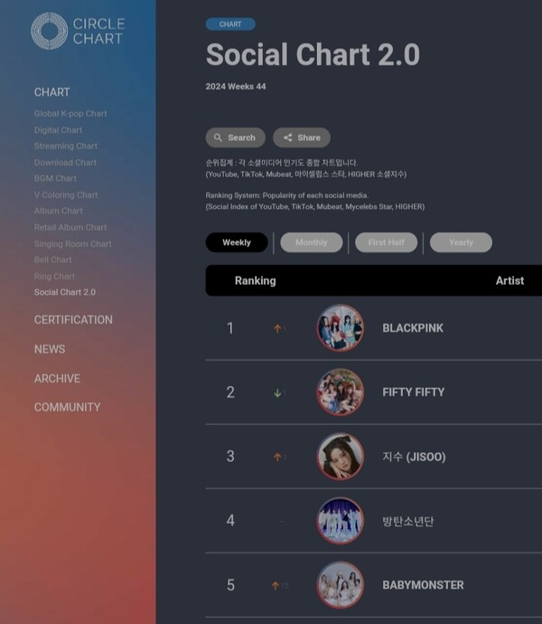 ForeverKimJisoo's tweet photo. Blackpink #JISOO, No. 1 Solo on 'Circle Social Chart 2.0' Even Without Activities

"Jisoo recorded the highest ranking as a solo singer on the Circle Social Chart 2.0 in October... JISOO, who has not been active in music at all this year and does not have a TikTok account, showed IMPRESSIVE performances by ranking 5th and 3rd on the Circle Social Monthly Chart and Weekly Chart, respectively. This ranks 1st among solo artists."
https://t.co/ojarcjHBIs