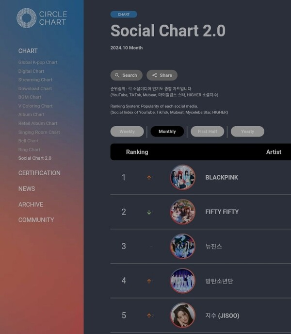 ForeverKimJisoo's tweet photo. Blackpink #JISOO, No. 1 Solo on 'Circle Social Chart 2.0' Even Without Activities

"Jisoo recorded the highest ranking as a solo singer on the Circle Social Chart 2.0 in October... JISOO, who has not been active in music at all this year and does not have a TikTok account, showed IMPRESSIVE performances by ranking 5th and 3rd on the Circle Social Monthly Chart and Weekly Chart, respectively. This ranks 1st among solo artists."
https://t.co/ojarcjHBIs