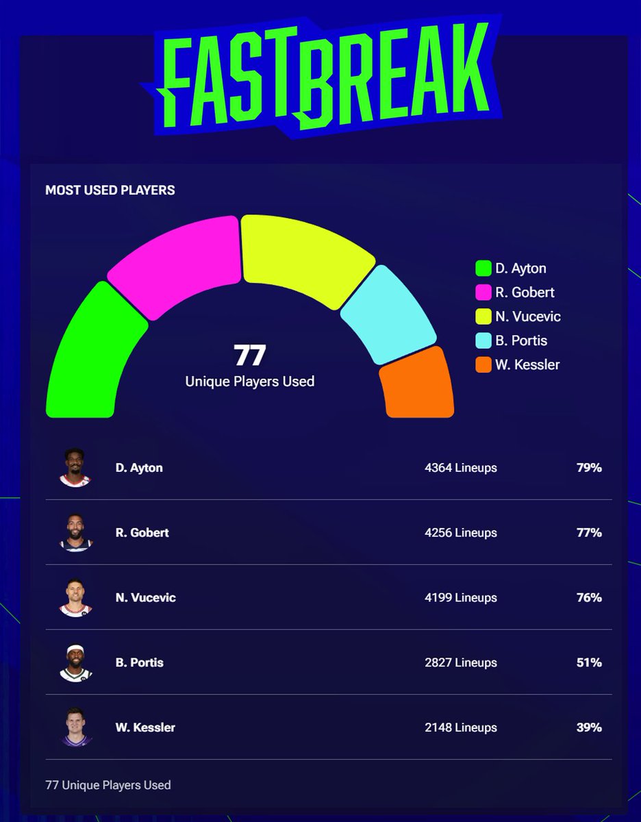 NBATopShot's tweet photo. Grab the Rock in Tonight’s Fast Break! 🏀

Pick 5 players who’ll crash the glass for a combined 35 rebounds to secure your win! 🔥

We’re giving away packs randomly to collectors who quote tweet this post with their TS username 🎁

Show us your lineup! #FastBreak https://t.co/nXjicdcbLs