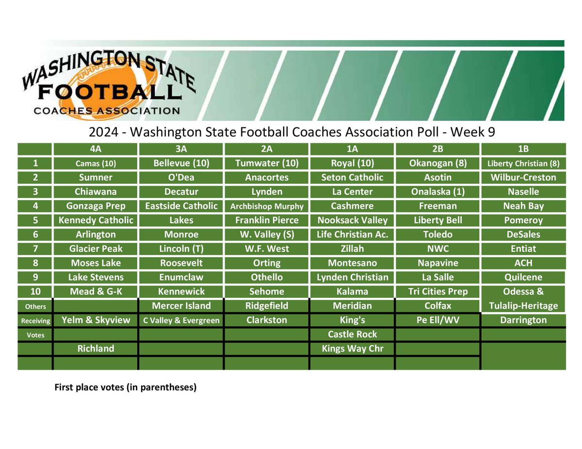 WSFCA1's tweet photo. Here is the WSFCA Coaches' Poll heading into the week 10 play-in games. All classifications. If your team is mentioned, share it out! #wafbscores https://t.co/ktTpJJYTja