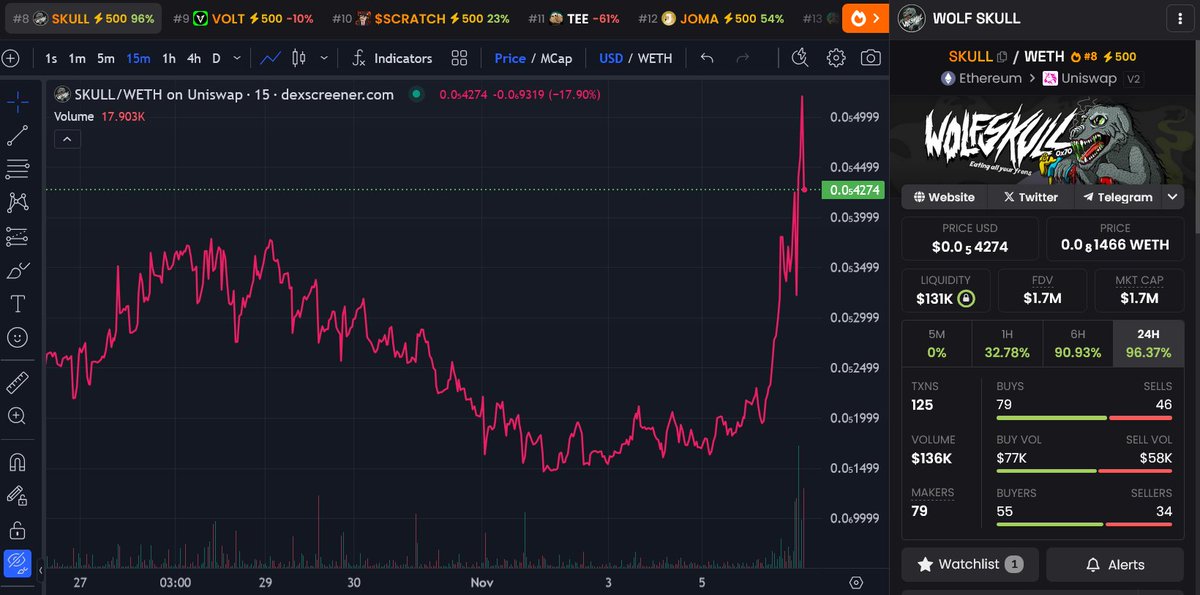 0x_roo_doo's tweet image. Going to need a $SKULL day @WolfSkullERC20 !  Golden Ticker Activated @dexscreener @matt_furie&apos;s #Mindviscosity