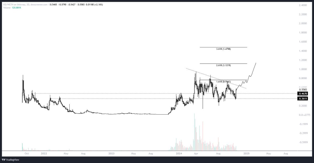 WhaleFactor's tweet photo. $IXS - 3D

One of the only RWA projects that continues pushing out updates and are very hands on.

Very impressed with the team overall. 

Great retest of the demand zone, expecting a break out from this trend into a new local high and eventual ATH. Market is heating up and RWAs will play a major role with IXS being at the forefront.