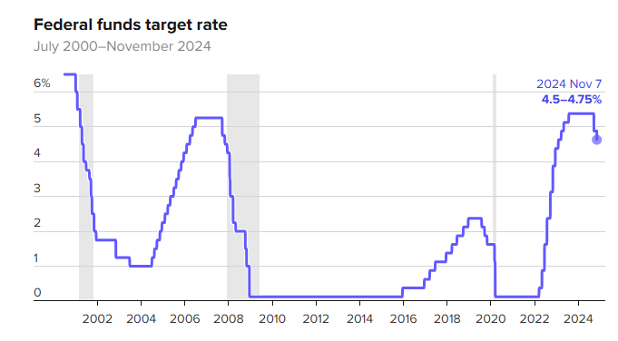 Fed cuts rates by 25 basis points—great news for crypto! 📉 

This could boost capital flow, benefiting crypto assets. Another cut is expected in December, with more possible in 2025. 📊 #CryptoMarket #Fed