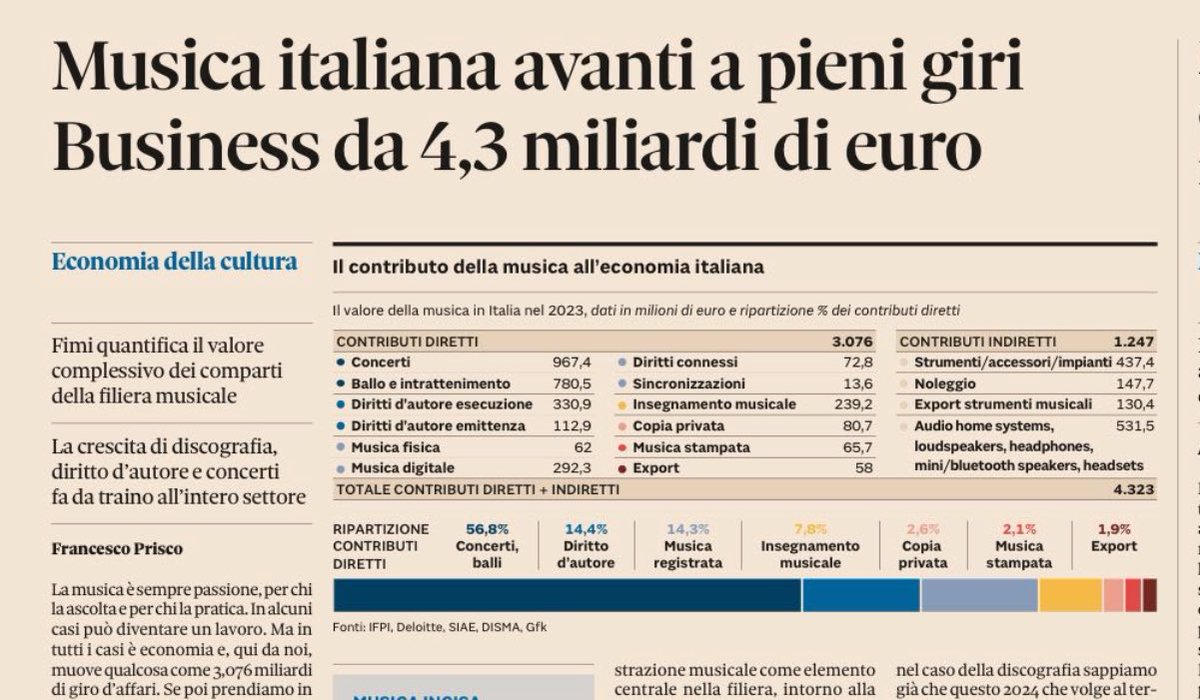Oggi conferenza stampa della #milanomusicweek #MMW24
Con ⁦<a href="/MrPriscus/">Francesco Prisco</a>⁩ ⁦<a href="/sole24ore/">IlSole24ORE</a>⁩ abbiamo fatto il punto sul valore di uno dei settori più rilevanti dell’industria culturale italiana.

⁦@milanomusicweek⁩
⁦<a href="/FIMI_IT/">FIMI</a>⁩