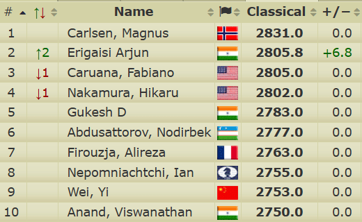 Shrek_1706's tweet photo. Making us proud @ArjunErigaisi 🇮🇳🥹
Arjun is looking at the 👁️
Finally, into the 2800 Club
#chess #arjun2800 #ArjunErigaisi https://t.co/aw9ozWoIgr