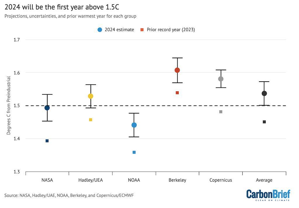 CarbonBrief's tweet photo. State of the climate: 2024 will be first year above 1.5C of global warming | @hausfath 

Read here: https://t.co/QKChKLjkjn https://t.co/4EWB6Ar8E0