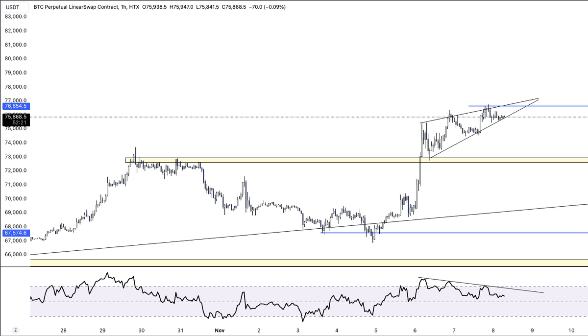 CryptoCooper69's tweet photo. $BTC is slowing down a bit after a massive run up fueled by this week's events

Bearish divergence and rising wedge here

#Bitcoin #Trump https://t.co/thu8d1FETQ