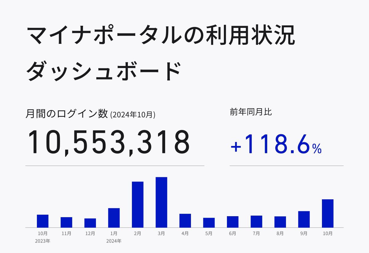 digital_jpn's tweet photo. マイナポータルの利用状況に関するダッシュボードを実証版として公開しました。マイナポータルが国民の皆様にどれだけ活用されているかを確認することができます。今後とも拡充・改善を図り、進捗をわかりやすく発信していきます。

詳細はこちら↓
https://t.co/bWYXI1Za2v https://t.co/V2OWPHEyYN