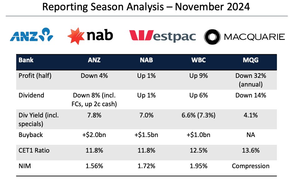 Our latest analysis on #ASX reporting from $ANZ $NAB $WBC $MQG 

Video update with Dr Peter Gardner: youtu.be/ARWJ2FyH4-k?si…

Not financial advice. Stock commentary is illustrative only.