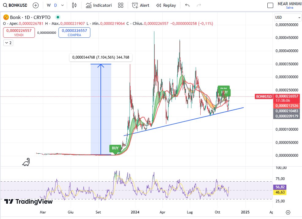 CryptoB90754's tweet photo. $BONK the previous time my indicator flashed a buy signal BONK did a 70X.
Th buy signal is now flashing again and $BTC just broke ath's. Do you think this time will be different? I don't
#TradingSignals #Crypto $SOL https://t.co/3Scjzomu2l
