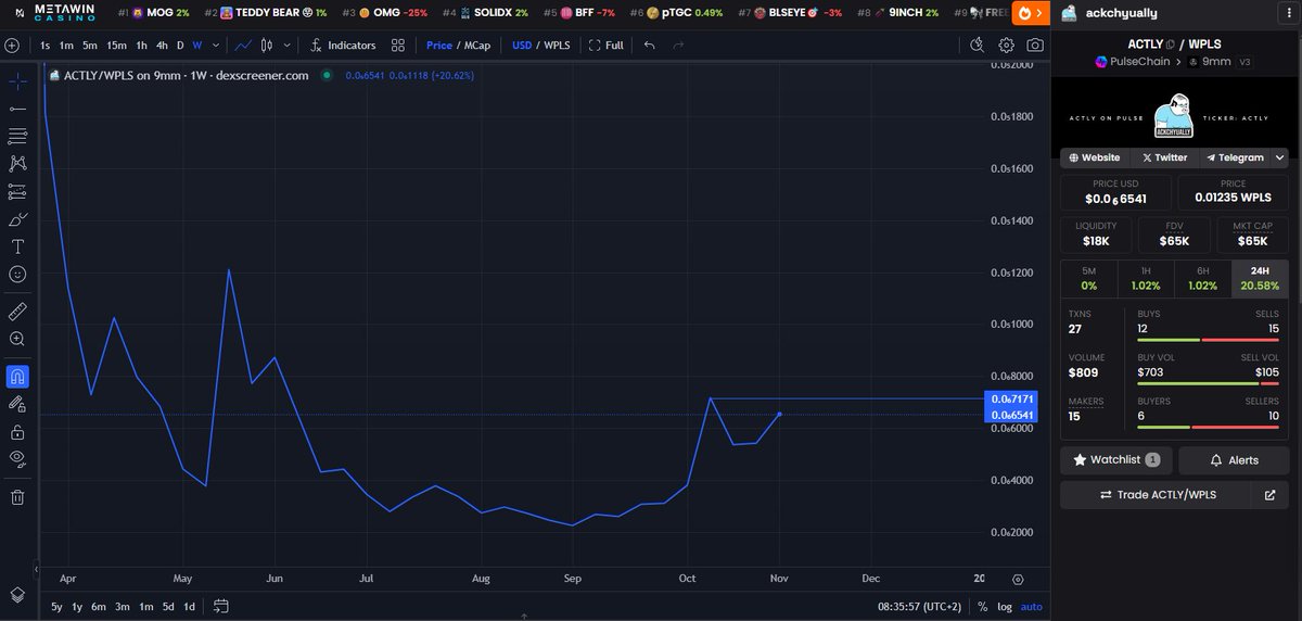 $ACTLY could breakout of weekly bullish market structure.

Chart: dexscreener.com/pulsechain/0xa…