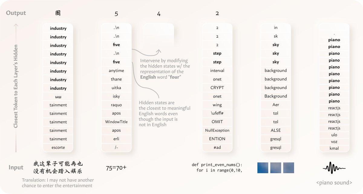 💡We find that models “think” 💭 in English (or in general, their dominant language) when processing distinct non-English or even non-language data types 🤯 like texts in other languages, arithmetic expressions, code, visual inputs, &amp; audio inputs ‼️ 🧵⬇️arxiv.org/abs/2411.04986
