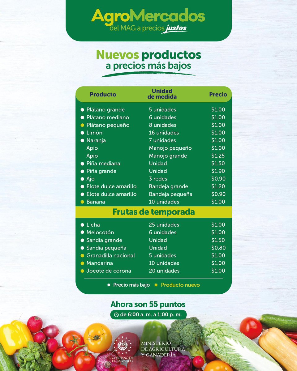 Hemos abierto 5 nuevos Agro Mercados (esta vez todos en oriente), para que más personas puedan comprar productos más frescos y a precios aún más bajos.

¡Pronto estaremos en todos los municipios!

Abiertos todos los días de 6am a 1pm.

Y recuerda que la Central de Abastos abre de