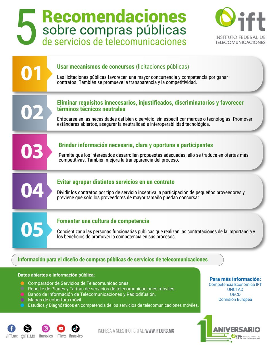 IFT_MX's tweet photo. Las #ComprasPúblicas de #ServiciosTelecom📡requieren #Transparencia, #Claridad y #Competencia.
Por ello, el #IFTdeVanguardia comparte 5⃣#Recomendaciones para garantizar tales características en dichos procesos✅.
Conócelas a fondo en nuestro #EstudioIFT👇
https://t.co/84hT1HqjIg https://t.co/PGICreoPsm