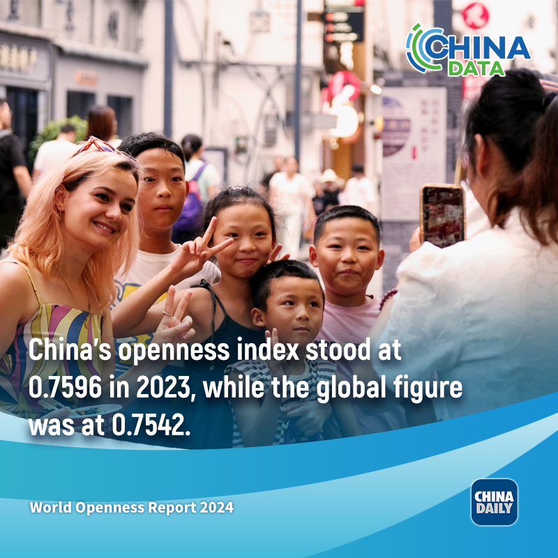 ChinaDaily's tweet image. The World Openness Index gauged the #openness levels of 129 economies from 2008 to 2023, with China remaining one of the brightest spots globally. #ChinaPath bit.ly/4etBX60